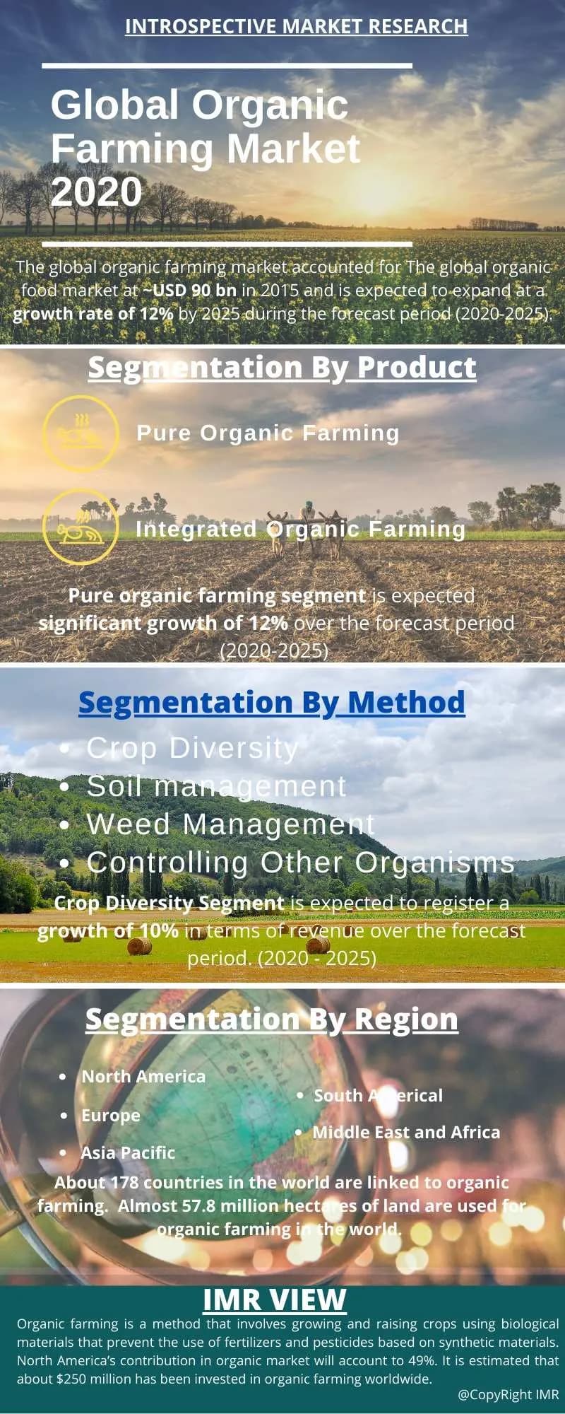 Organic Farming Market - Inforgraphics